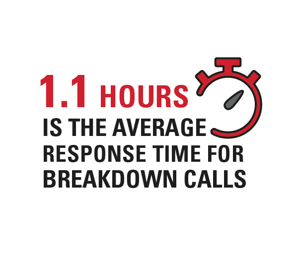 maintenance response time average response time for maintenance