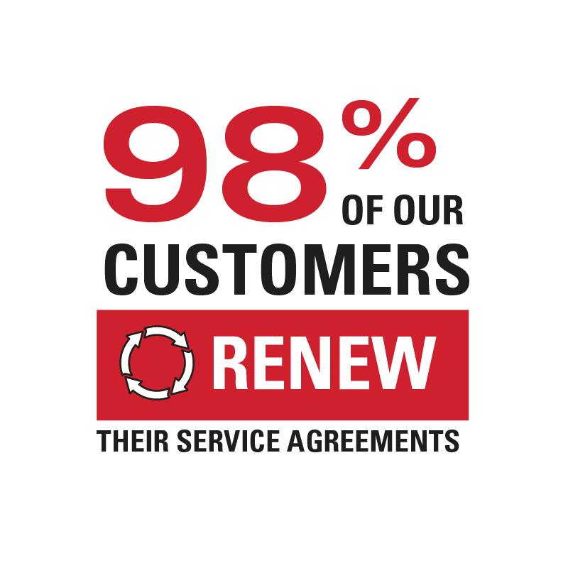 98 percent of our customers renew