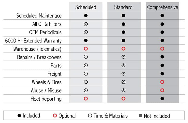 Fleet Service | Forklift Maintenance | Chart