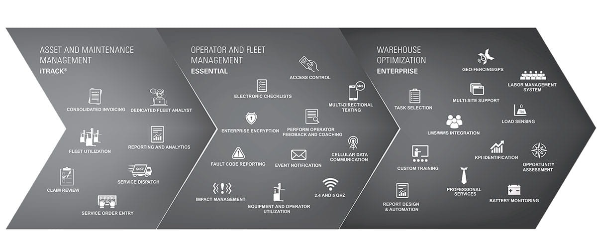 Forklift Monitoring System | iWAREHOUSE Telematics from Carolina Handling