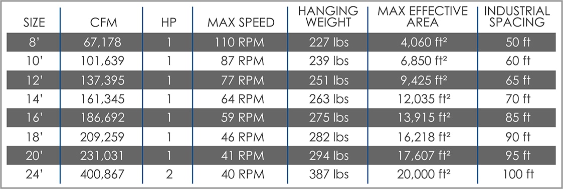 High Volume Low Speed Fan Specifications | HVLS Specs | Warehouse Products